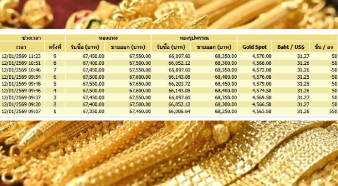 ราคาทองคำไทยนิวไฮตามทองคำโลก