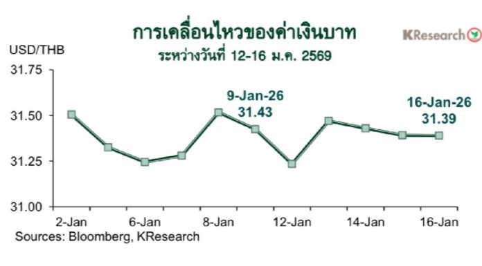 ศูนย์วิจัยกสิกรไทย เผยเงินบาทแกว่งตัวเป็นกรอบ ดัชนีหุ้นไทยปรับตัวขึ้นจากสัปดาห์ก่อน