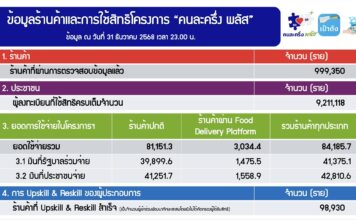 สิ้นสุดการใช้จ่ายโครงการคนละครึ่ง พลัส ยอดใช้จ่ายผ่านโครงการฯ รวม 84,185.73 ล้านบาท
