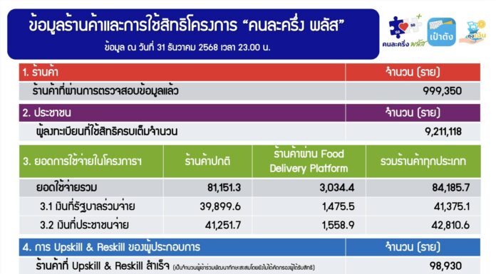 สิ้นสุดการใช้จ่ายโครงการคนละครึ่ง พลัส ยอดใช้จ่ายผ่านโครงการฯ รวม 84,185.73 ล้านบาท