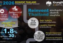“กรุงไทย” คาด GDP ปี 2569 โต 1.8% ถึงเวลาพลิกฟื้น SMEs ด้วย Reinvent Thailand