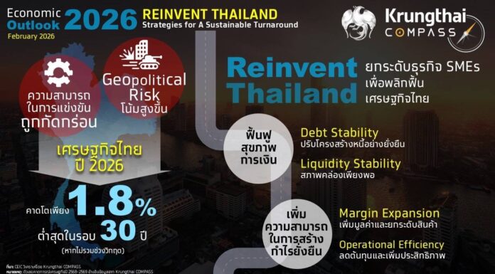 “กรุงไทย” คาด GDP ปี 2569 โต 1.8% ถึงเวลาพลิกฟื้น SMEs ด้วย Reinvent Thailand