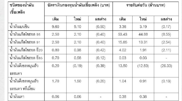 กบน.ลดอัตราเก็บเงินกองทุนน้ำมันฯ เพื่อตรึงราคาขายปลีก