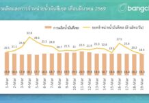 บางจากฯ เร่งกระจายน้ำมันสู่ปั๊ม หลังหลายแห่งโควตาหมด วอนผู้บริโภคใช้หลักปรัชญาเศรษฐกิจพอเพียง