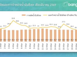 บางจากฯ เร่งกระจายน้ำมันสู่ปั๊ม หลังหลายแห่งโควตาหมด วอนผู้บริโภคใช้หลักปรัชญาเศรษฐกิจพอเพียง