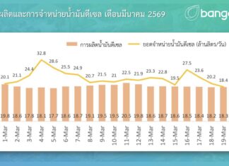 บางจากฯ เร่งกระจายน้ำมันสู่ปั๊ม หลังหลายแห่งโควตาหมด วอนผู้บริโภคใช้หลักปรัชญาเศรษฐกิจพอเพียง