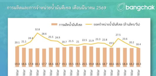บางจากฯ เร่งกระจายน้ำมันสู่ปั๊ม หลังหลายแห่งโควตาหมด วอนผู้บริโภคใช้หลักปรัชญาเศรษฐกิจพอเพียง