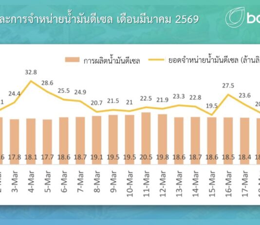 บางจากฯ เร่งกระจายน้ำมันสู่ปั๊ม หลังหลายแห่งโควตาหมด วอนผู้บริโภคใช้หลักปรัชญาเศรษฐกิจพอเพียง