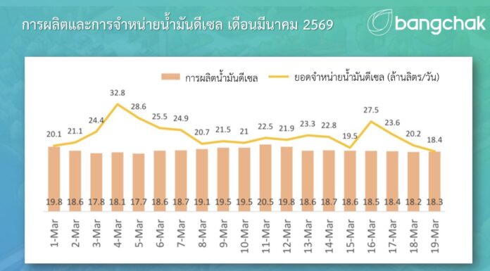 บางจากฯ เร่งกระจายน้ำมันสู่ปั๊ม หลังหลายแห่งโควตาหมด วอนผู้บริโภคใช้หลักปรัชญาเศรษฐกิจพอเพียง