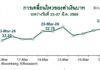 กสิกรไทย ชี้สัปดาห์หน้าตลาดผันผวน จับตาตะวันออกกลาง-เฟด