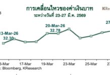 กสิกรไทย ชี้สัปดาห์หน้าตลาดผันผวน จับตาตะวันออกกลาง-เฟด