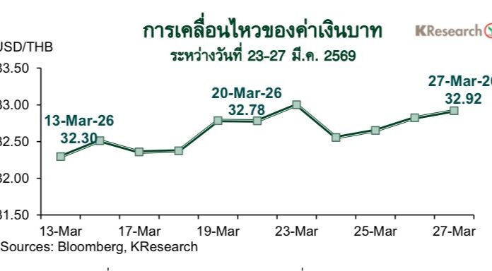 กสิกรไทย ชี้สัปดาห์หน้าตลาดผันผวน จับตาตะวันออกกลาง-เฟด