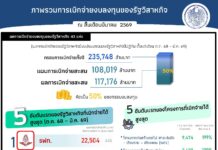 ครึ่งปีงบประมาณ 2569 รัฐวิสาหกิจเบิกจ่ายงบลงทุนกว่า 1.17 แสนล้านบาท