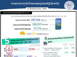 ครึ่งปีงบประมาณ 2569 รัฐวิสาหกิจเบิกจ่ายงบลงทุนกว่า 1.17 แสนล้านบาท