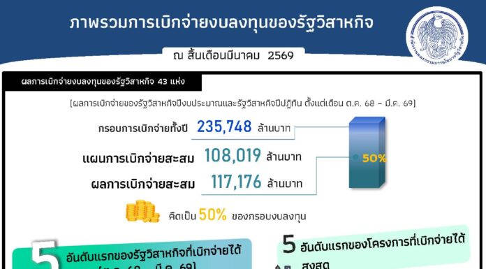 ครึ่งปีงบประมาณ 2569 รัฐวิสาหกิจเบิกจ่ายงบลงทุนกว่า 1.17 แสนล้านบาท