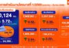 ธอส. โชว์ผลงาน Q 1/2569 ปล่อยสินเชื่อใหม่ทะลุ 50,000 ล้านบาท ดันภาคอสังหาริมทรัพย์เติบโต