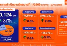 ธอส. โชว์ผลงาน Q 1/2569 ปล่อยสินเชื่อใหม่ทะลุ 50,000 ล้านบาท ดันภาคอสังหาริมทรัพย์เติบโต
