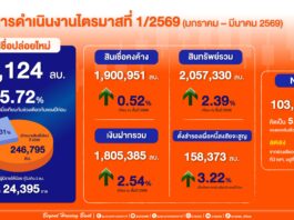 ธอส. โชว์ผลงาน Q 1/2569 ปล่อยสินเชื่อใหม่ทะลุ 50,000 ล้านบาท ดันภาคอสังหาริมทรัพย์เติบโต