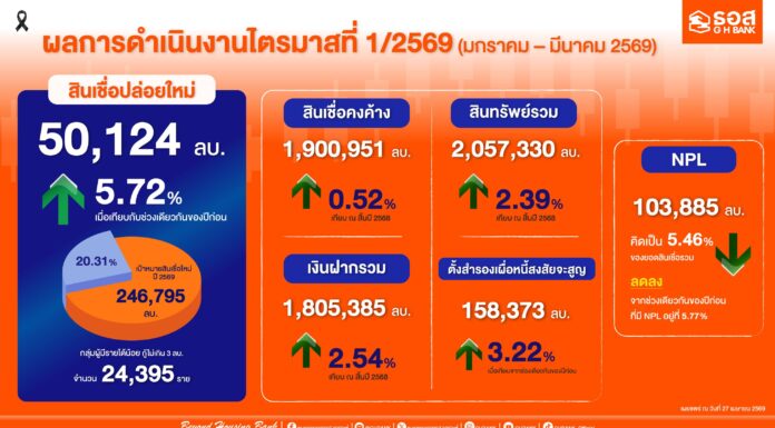 ธอส. โชว์ผลงาน Q 1/2569 ปล่อยสินเชื่อใหม่ทะลุ 50,000 ล้านบาท ดันภาคอสังหาริมทรัพย์เติบโต