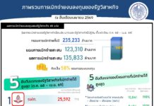 รัฐวิสาหกิจผนึกกำลังขับเคลื่อนเศรษฐกิจ โชว์ผลงานเบิกจ่ายสะสม 7 เดือน กว่า 1.35 แสนล้านบาท