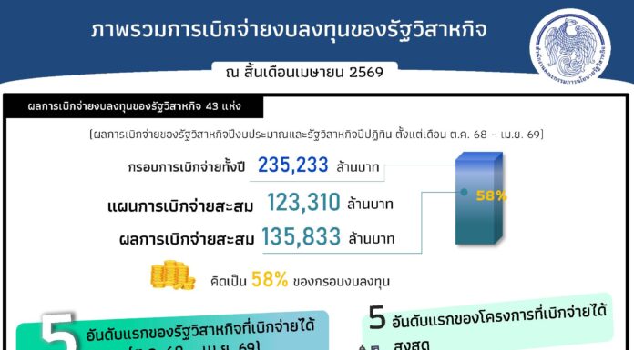 รัฐวิสาหกิจผนึกกำลังขับเคลื่อนเศรษฐกิจ โชว์ผลงานเบิกจ่ายสะสม 7 เดือน กว่า 1.35 แสนล้านบาท
