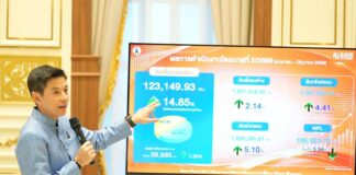 ธอส. ปล่อยสินเชื่อใหม่ครึ่งปีแรกทะลุ 123,000 ล้านบาท หนุนคนไทยมีบ้านแล้วกว่า 4.8 ล้านครอบครัว