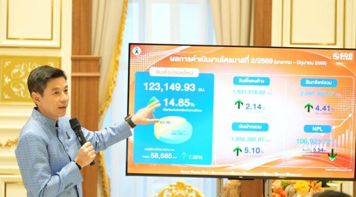 ธอส. ปล่อยสินเชื่อใหม่ครึ่งปีแรกทะลุ 123,000 ล้านบาท หนุนคนไทยมีบ้านแล้วกว่า 4.8 ล้านครอบครัว