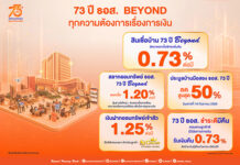 ฉลอง 73 ปี ธอส. เดินหน้าตอบแทนลูกค้า ชูสินเชื่อบ้านดอกเบี้ยต่ำ 0.73% สลากออมทรัพย์ ดอกเบี้ย 1.20% ชำระดีมีคืน 0.73%
